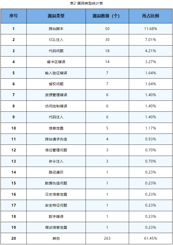 信息安全漏洞周報（2023年第37期）表2