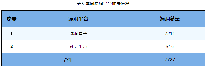 信息安全漏洞周報（2023年第37期）表5