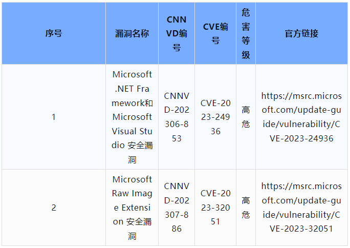 信息安全漏洞周報（2023年第37期）表9