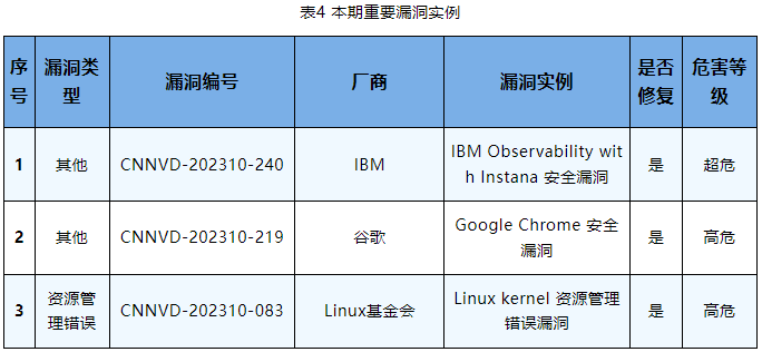 信息安全漏洞周報(bào)（2023年第40期）表4