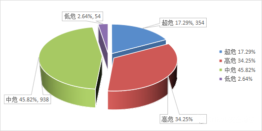 CNNVD信息安全漏洞月報(bào)（2023年9月）圖2