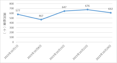 信息安全漏洞周報(bào)（2023年第43期）圖1