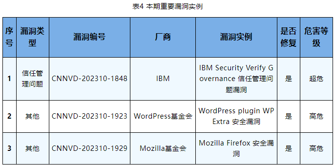 信息安全漏洞周報(bào)（2023年第43期）表4