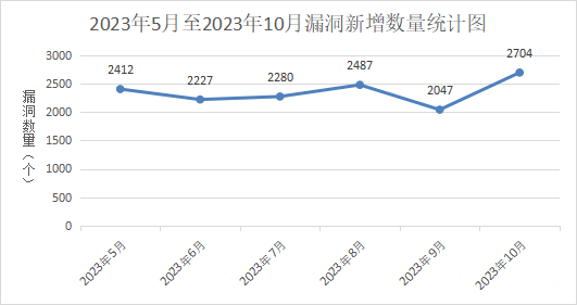 信息安全漏洞月報(bào)（2023年10月）圖1