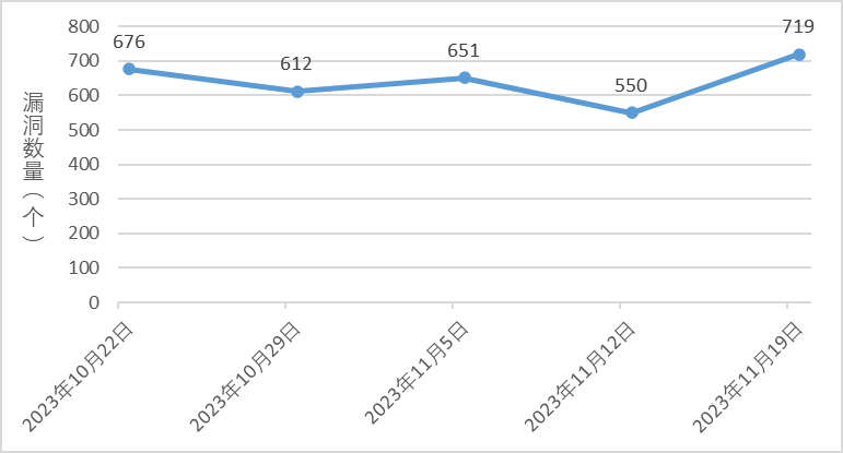 信息安全漏洞周報(bào)（2023年第46期）1