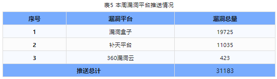 信息安全漏洞周報(bào)（2023年第46期）表5