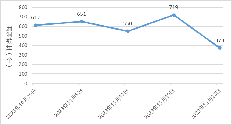 信息安全漏洞周報(bào)（2023年第47期）圖1