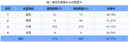 信息安全漏洞周報(bào)（2023年第47期）表3