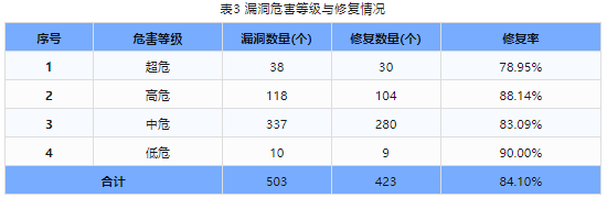 信息安全漏洞周報（2023年第48期）表3