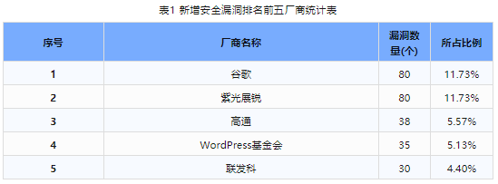 信息安全漏洞周報（2023年第49期）表1