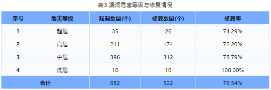 信息安全漏洞周報（2023年第49期）表3