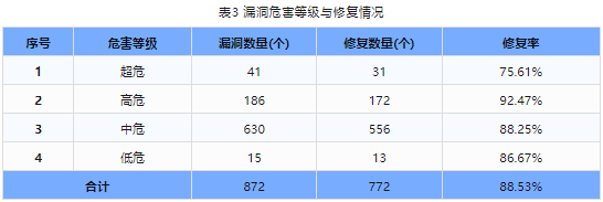 信息安全漏洞周報（2023年第50期）表3