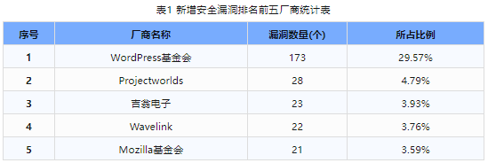 信息安全漏洞周報（2023年第51期）表1