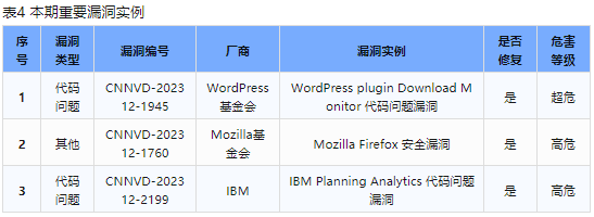 信息安全漏洞周報（2023年第51期）表4