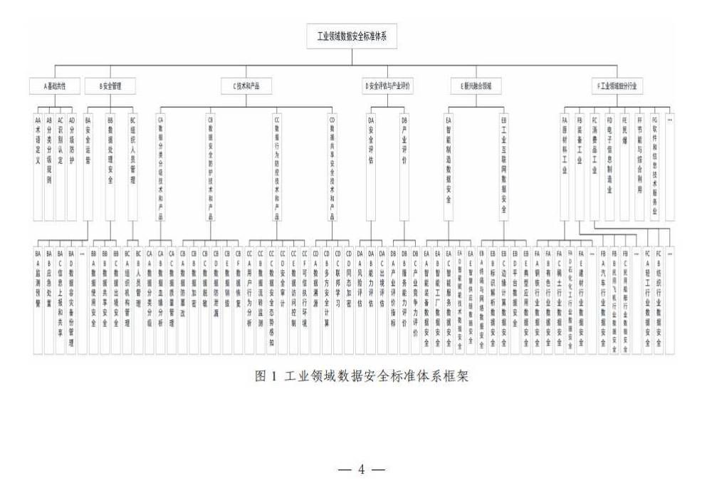 兩部門關(guān)于印發(fā)《工業(yè)領(lǐng)域數(shù)據(jù)安全標(biāo)準(zhǔn)體系建設(shè)指南（2023版）》的通知_2