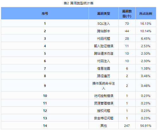 信息安全漏洞周報(bào)（2024年第1期）表2