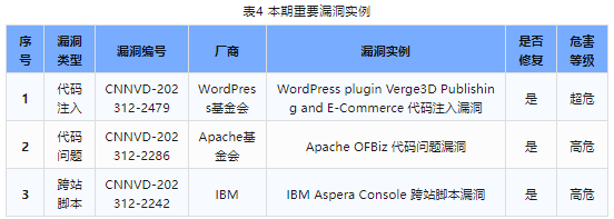 信息安全漏洞周報(bào)（2024年第1期）表4