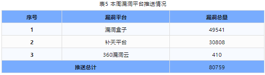 信息安全漏洞周報(bào)（2024年第1期）表5