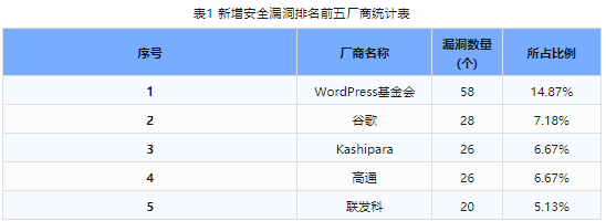 信息安全漏洞周報(bào)（2024年第2期）表1