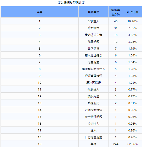 信息安全漏洞周報(bào)（2024年第2期）表2