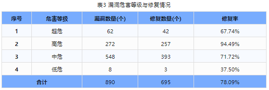 信息安全漏洞周報(bào)（2024年第3期）表3