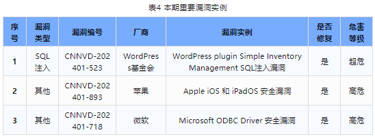 信息安全漏洞周報(bào)（2024年第3期）表4