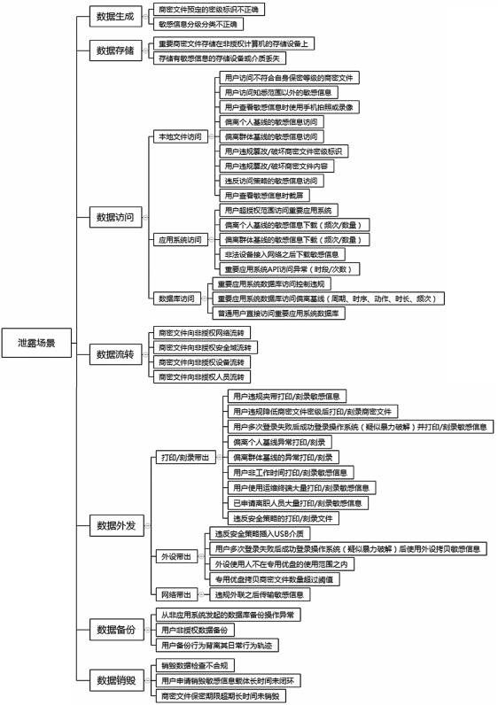 基于行為分析的內(nèi)網(wǎng)數(shù)據(jù)防泄露場(chǎng)景研究與技術(shù)實(shí)現(xiàn) 圖01