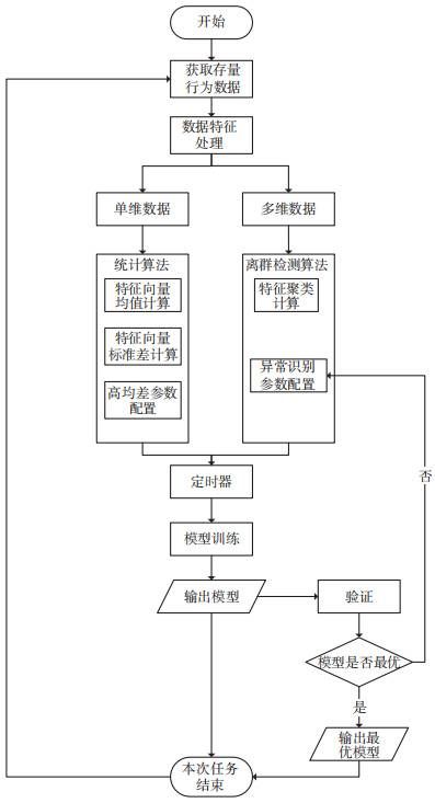 基于行為分析的內(nèi)網(wǎng)數(shù)據(jù)防泄露場(chǎng)景研究與技術(shù)實(shí)現(xiàn) 圖04