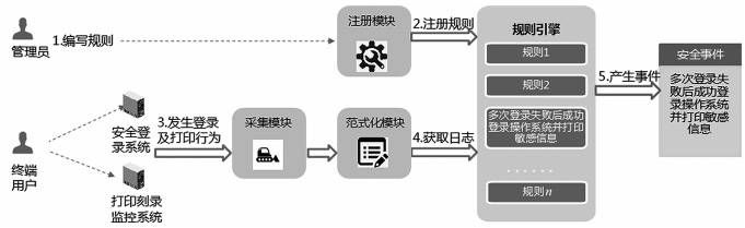 基于行為分析的內(nèi)網(wǎng)數(shù)據(jù)防泄露場(chǎng)景研究與技術(shù)實(shí)現(xiàn) 圖03