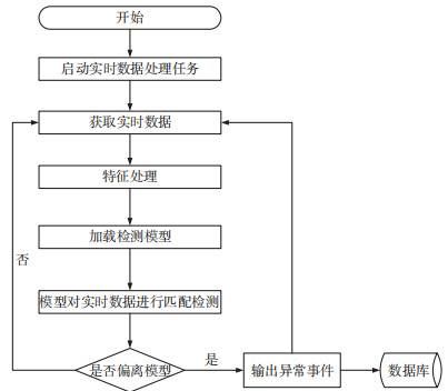 基于行為分析的內(nèi)網(wǎng)數(shù)據(jù)防泄露場(chǎng)景研究與技術(shù)實(shí)現(xiàn) 圖05