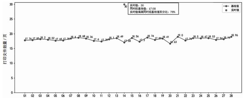 基于行為分析的內(nèi)網(wǎng)數(shù)據(jù)防泄露場(chǎng)景研究與技術(shù)實(shí)現(xiàn) 圖09