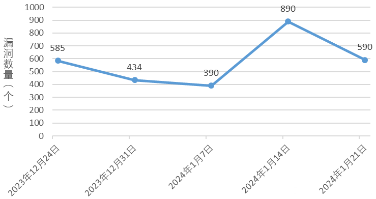 信息安全漏洞周報(bào)（2024年第4期）圖1