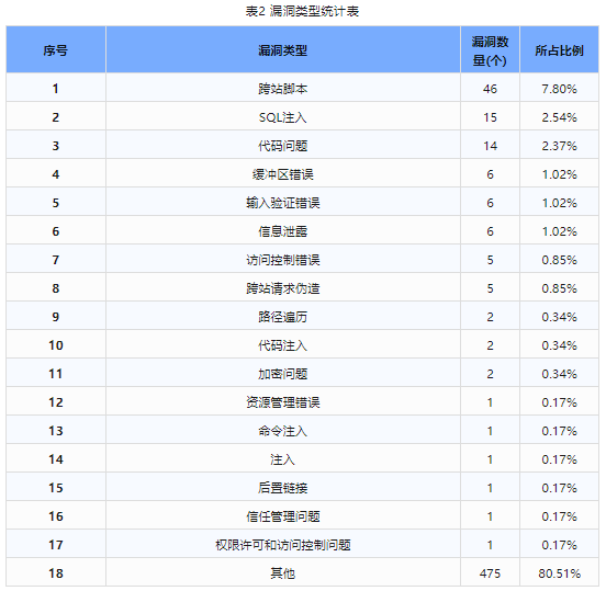 信息安全漏洞周報(bào)（2024年第4期）表2