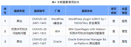 信息安全漏洞周報(bào)（2024年第4期）表4