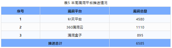 信息安全漏洞周報(bào)（2024年第4期）表5