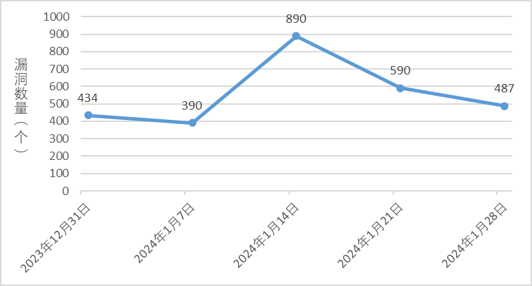 信息安全漏洞周報（2024年第5期）圖1