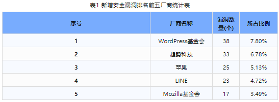 信息安全漏洞周報（2024年第5期）表1