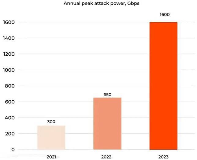 2023年度DDoS攻擊峰值暴增，美國是最大攻擊源1