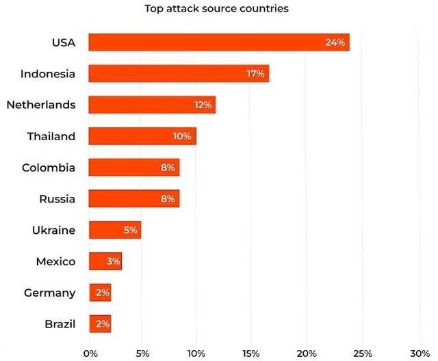 2023年度DDoS攻擊峰值暴增，美國是最大攻擊源4