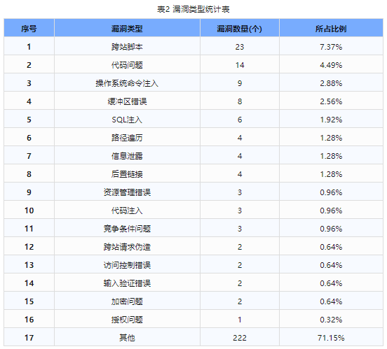 信息安全漏洞周報(bào)（2024年第7期）表2