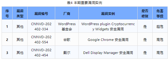 信息安全漏洞周報(bào)（2024年第7期）表4