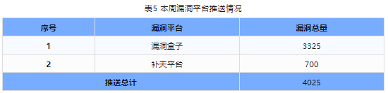 信息安全漏洞周報(bào)（2024年第7期）表5