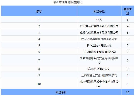 信息安全漏洞周報(bào)（2024年第7期）表6