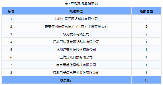 信息安全漏洞周報(bào)（2024年第7期）表7