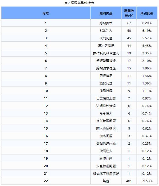 信息安全漏洞周報（2024年第8期）表2