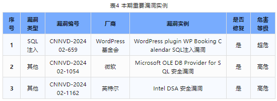 信息安全漏洞周報（2024年第8期）表4