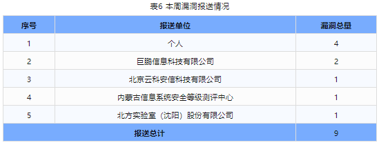 信息安全漏洞周報（2024年第8期）表6