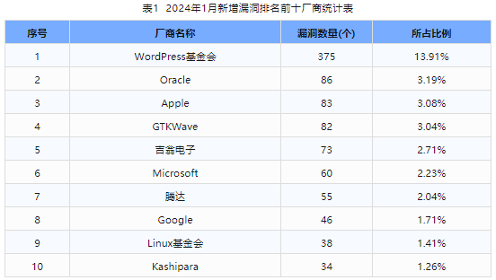 信息安全漏洞月報(bào)（2024年1月）表1