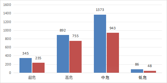 信息安全漏洞月報(bào)（2024年1月）圖3