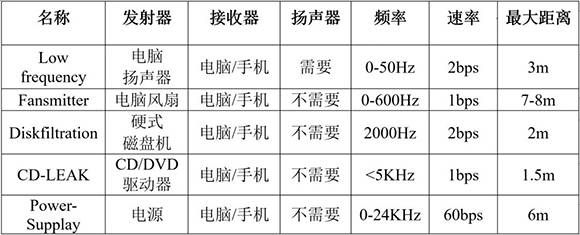 Air-gap 系統(tǒng)下的隱蔽信道攻擊 1